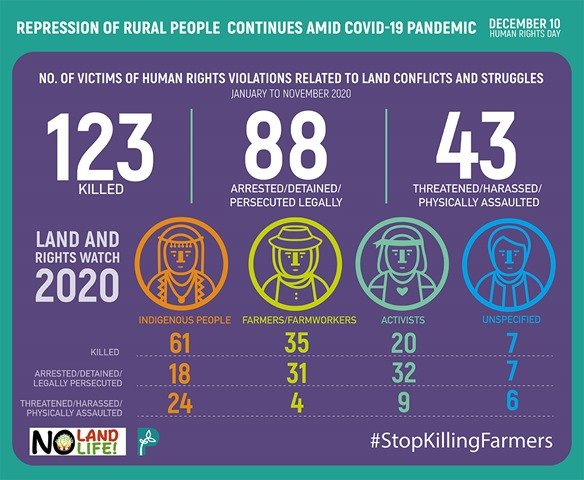 Pandemic of terror: More farmers, indigenous people killed amid COVID-19 crisis